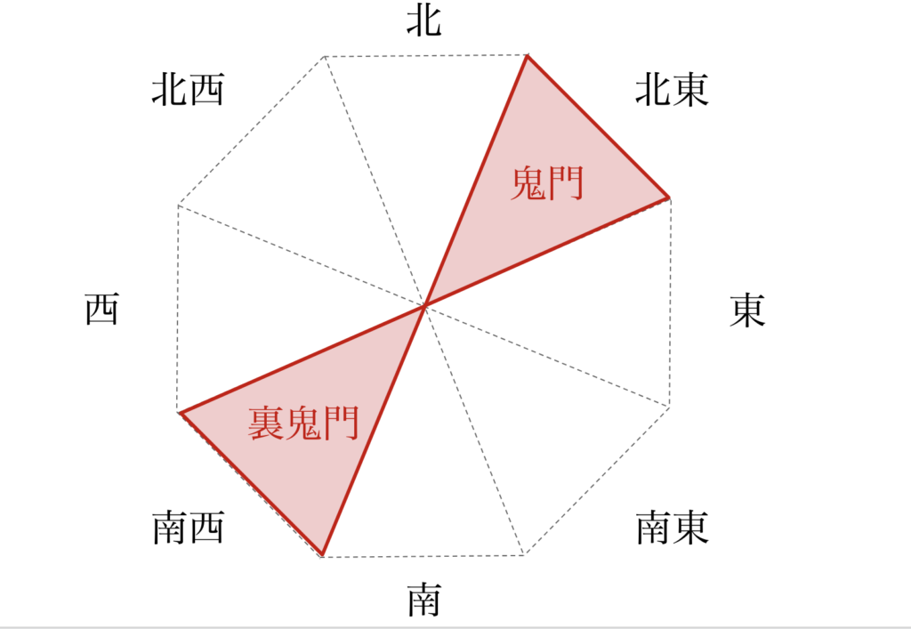 鬼門とは、表鬼門、裏鬼門、家相、 薩摩川内市で注文住宅のご依頼なら TOCREIE ツクリエ 栄匠建Sakae Shoken